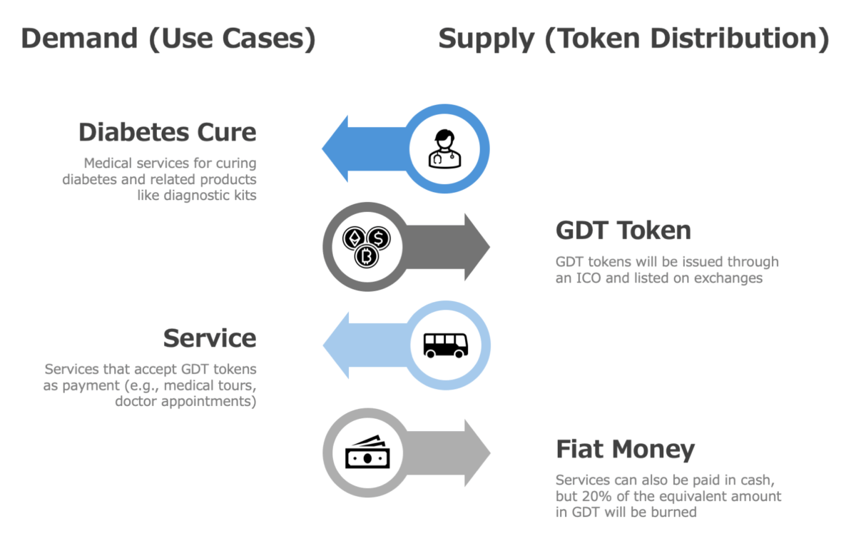 GDT Use Cases